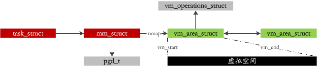 Analysis of memory management methods based on Linux