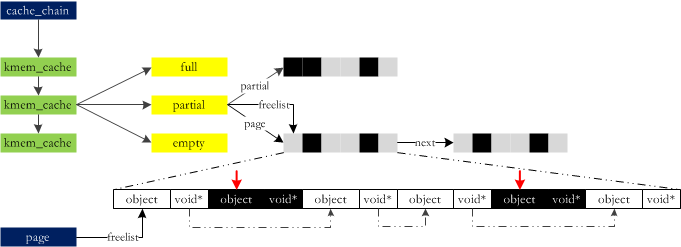 Analysis of memory management methods based on Linux