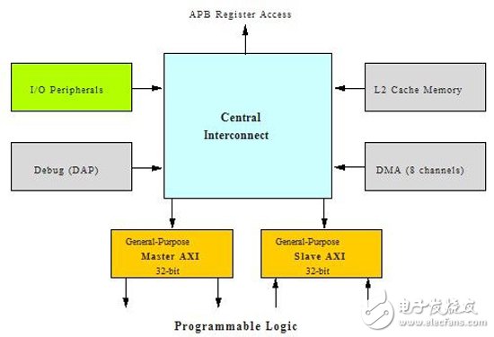 Figure 2: Simplified connection to the central interconnect of the processing system