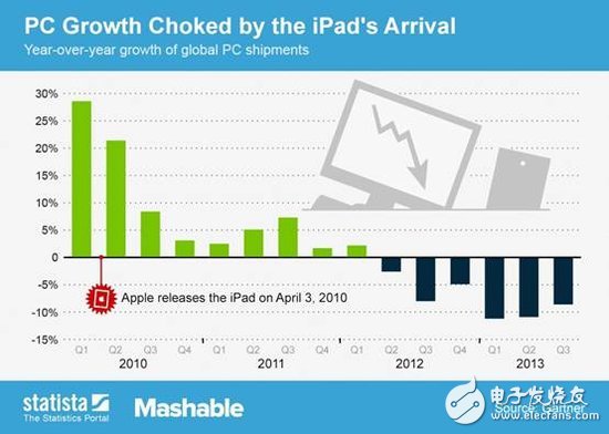 Foreign media comments: the growth of the mobile device market has caused the PC industry to shrink
