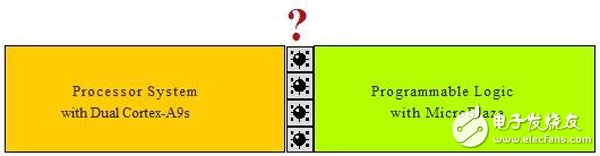 Figure 1: Is the boundary between PS and MicroBlaze in PL a piece of minefield? Can the two share resources?