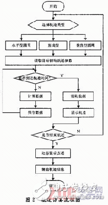 Simulation and Implementation of Typical Radar Track Based on Embedded System