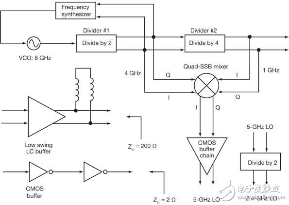 This frequency plan will generate multiple WLAN signals from a single 8GHz VCO