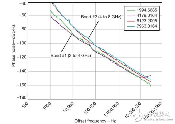 Multi-signal oscillator approach reduces power consumption and size without sacrificing phase performance