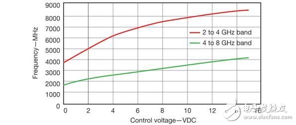 RCO source method can be used when multiple concurrent signals are required, such as signals in the 2.4 GHz and 4-8 GHz ranges.