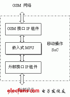 The basic structure of mobile operation SoC