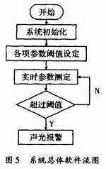 Design of portable physiological parameter monitor based on C8051F330