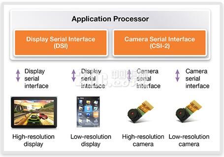 Figure 1: MIPI DSI and CSI-2 implementation in mobile applications