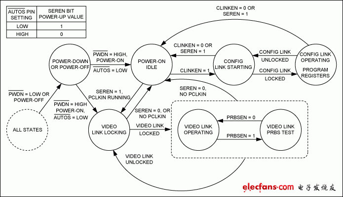 Figure 2. Serializer state diagram (CDS = low level)