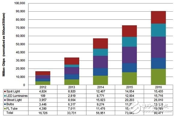 LED lighting requirements for different applications from 2012 to 2016