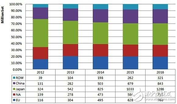 Demand for LED lighting in various regional markets from 2012 to 2016