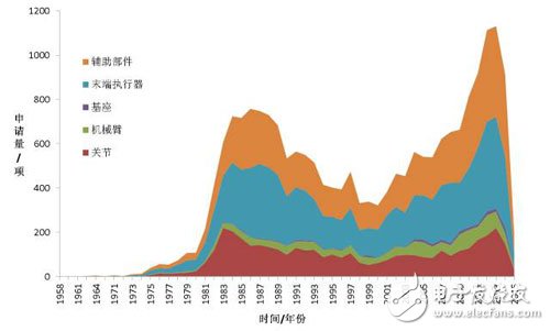 The rise of domestic industrial robots compulsory skills: core parts and patents _ industrial robots, intelligent control, intelligent manufacturing