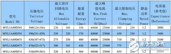 Manufacturer's varistor datasheet