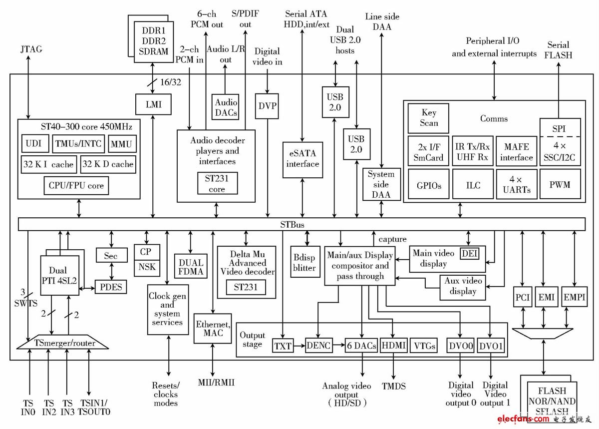 Figure 1 STi7105 schematic diagram