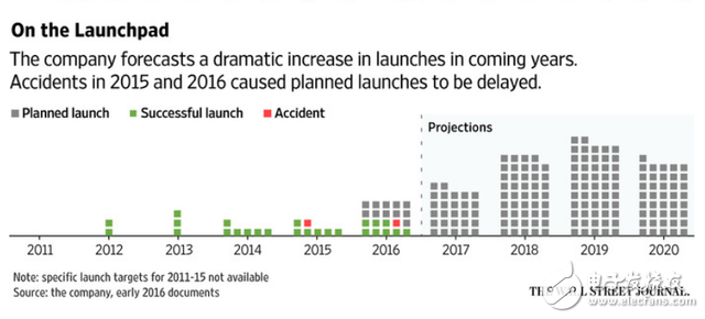 Two explosions caused Space X to lose money and turned to launch satellites to improve Internet services