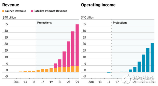 Two explosions caused Space X to lose money and turned to launch satellites to improve Internet services