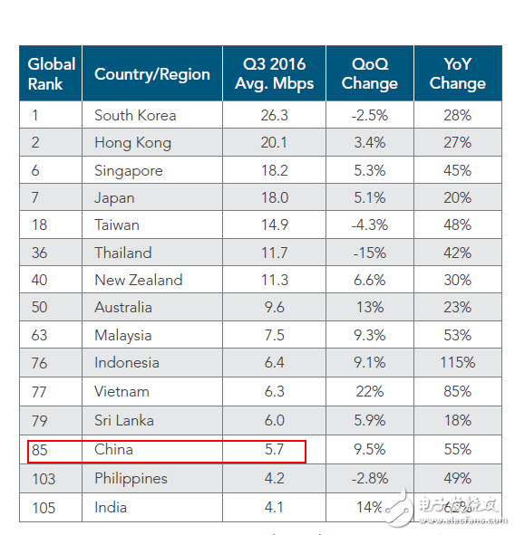 You may encounter fake broadband, why the published speed data is so different.