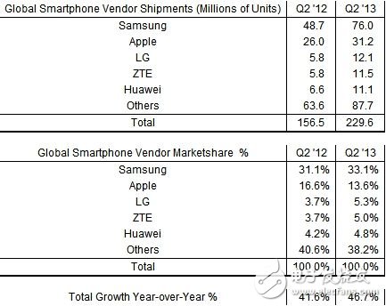 In the second quarter of this year, global smartphone shipments increased by 47% year-on-year
