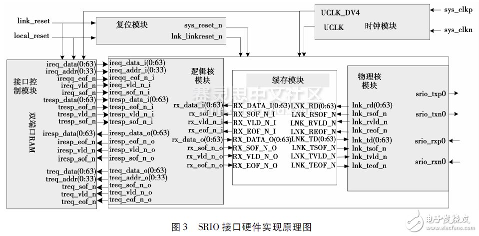 Figure 3 SRIO interface hardware implementation schematic