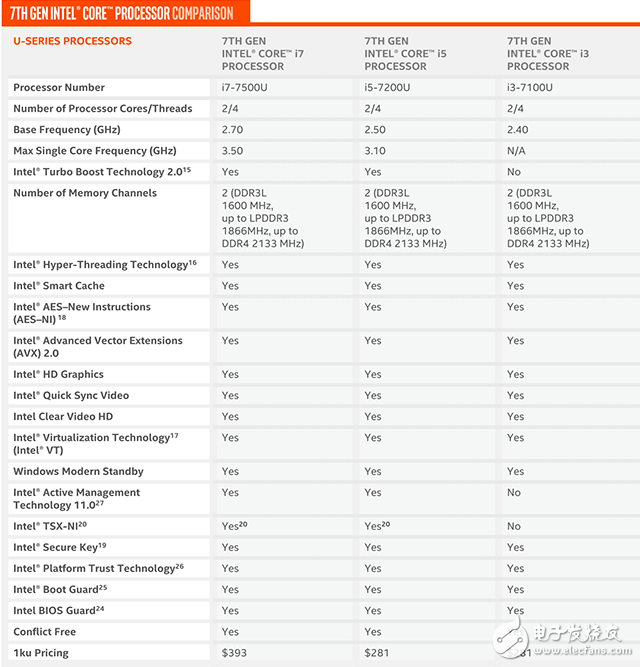 Intel's seventh-generation Core processor Kaby Lake detailed