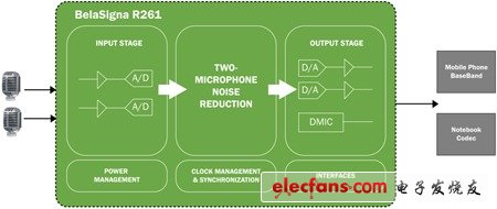 Use high-performance voice capture SoC to improve the voice recognition of smartphones and tablets and other applications [Figure]