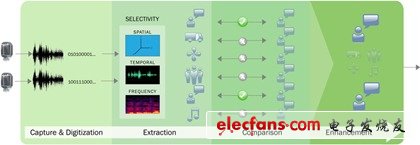 Use high-performance voice capture SoC to improve the voice recognition of smartphones and tablets and other applications [Figure]