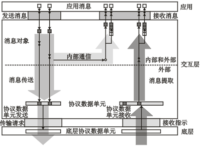 Simple model for message transmission and reception in OSEK COM