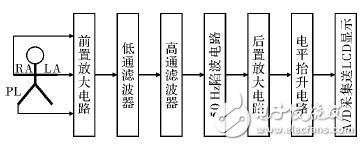 Design of an ECG Collector Based on STM32