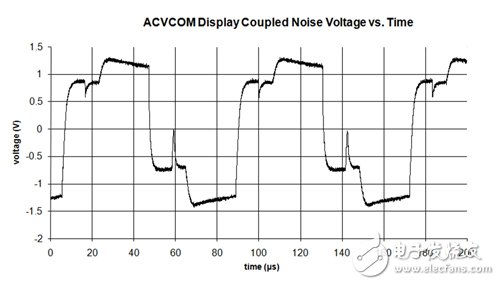 Figure 3 ACVCOM display coupled noise and time relationship
