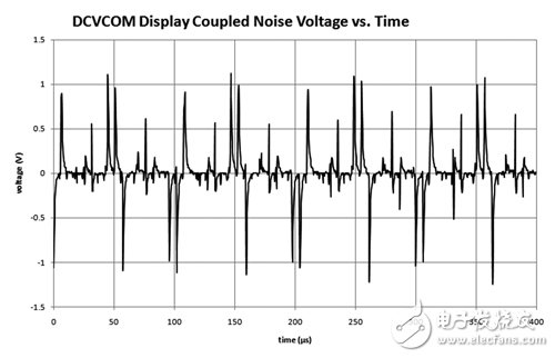 Figure 4 DCVCOM display coupled noise voltage and time relationship