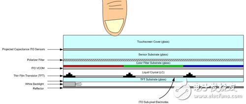 Figure 1 LCD and touch panel architecture