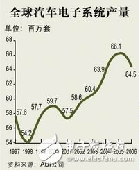 Global automotive electronics system production