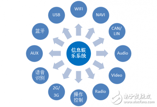 Six major analysis of automotive electronic technology keywords