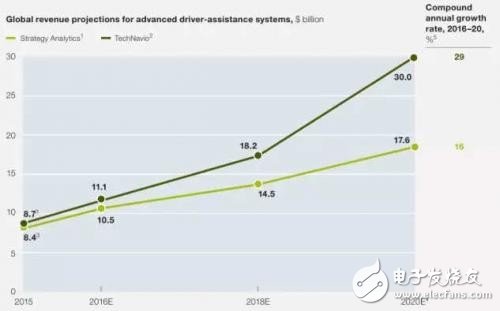 Six major analysis of automotive electronic technology keywords