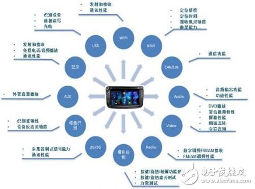 Six major analysis of automotive electronic technology keywords