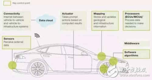 Six major analysis of automotive electronic technology keywords