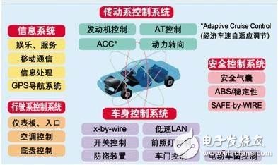 Six major analysis of automotive electronic technology keywords