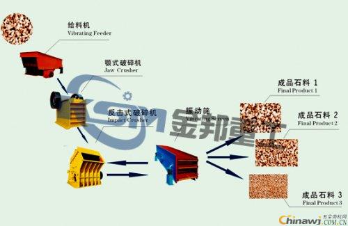 'Guangxi stone material production line price / stone yard crusher / stone crusher