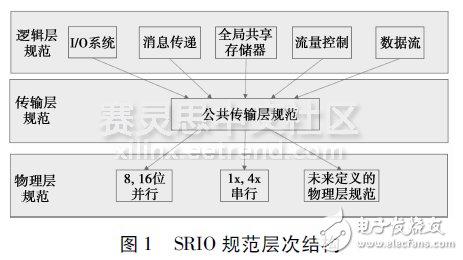 Figure 1 SRIO specification hierarchy