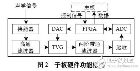 Figure 2 Sub-board hardware functional block diagram