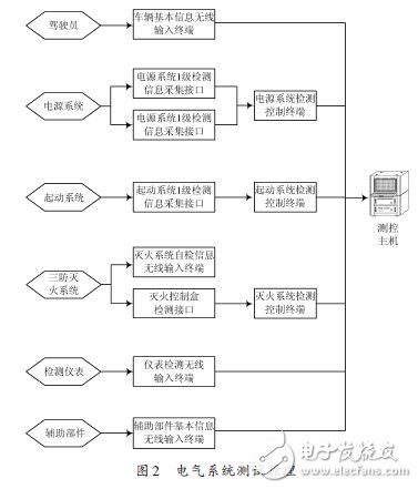 Electrical system test principle