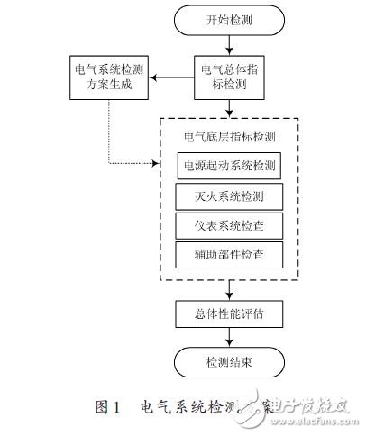 Electrical system testing program