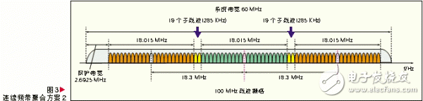 Design of LTE-Advanced System Based on Band Aggregation