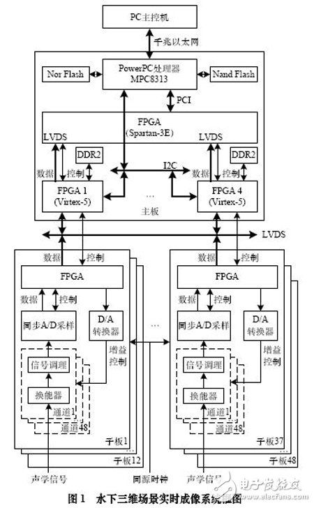 Figure 1 Block diagram of underwater 3D scene real-time imaging system