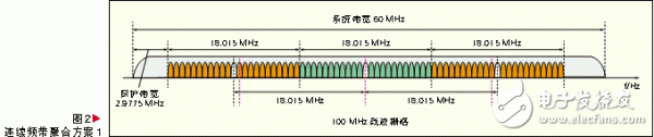 Design of LTE-Advanced System Based on Band Aggregation