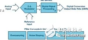 Deep interpretation of Î£-Î” ADC topology principle