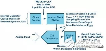 Deep interpretation of Î£-Î” ADC topology principle