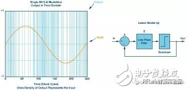 Deep interpretation of Î£-Î” ADC topology principle