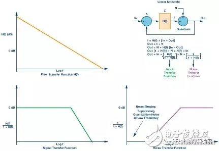 Deep interpretation of Î£-Î” ADC topology principle