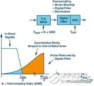 Deep interpretation of Î£-Î” ADC topology principle